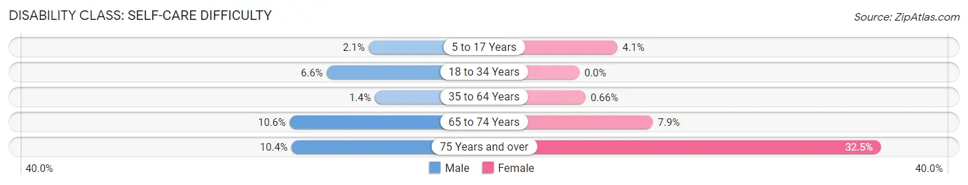 Disability in Zip Code 14530: <span>Self-Care Difficulty</span>