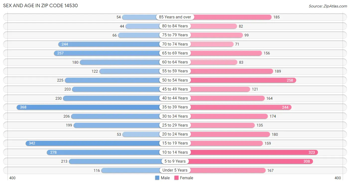 Sex and Age in Zip Code 14530