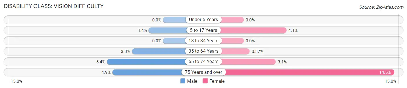 Disability in Zip Code 14530: <span>Vision Difficulty</span>