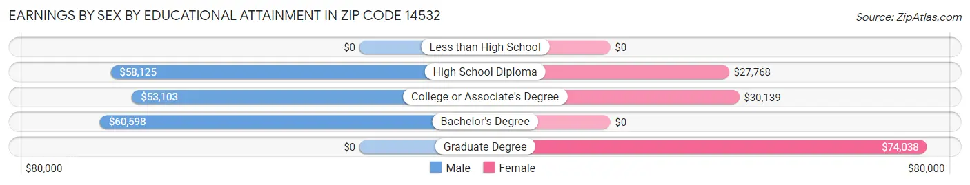 Earnings by Sex by Educational Attainment in Zip Code 14532