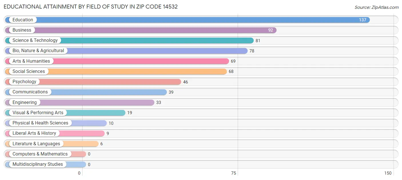 Educational Attainment by Field of Study in Zip Code 14532