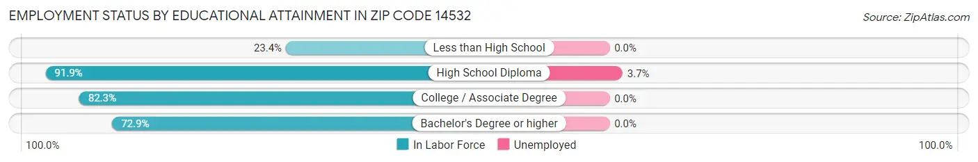 Employment Status by Educational Attainment in Zip Code 14532