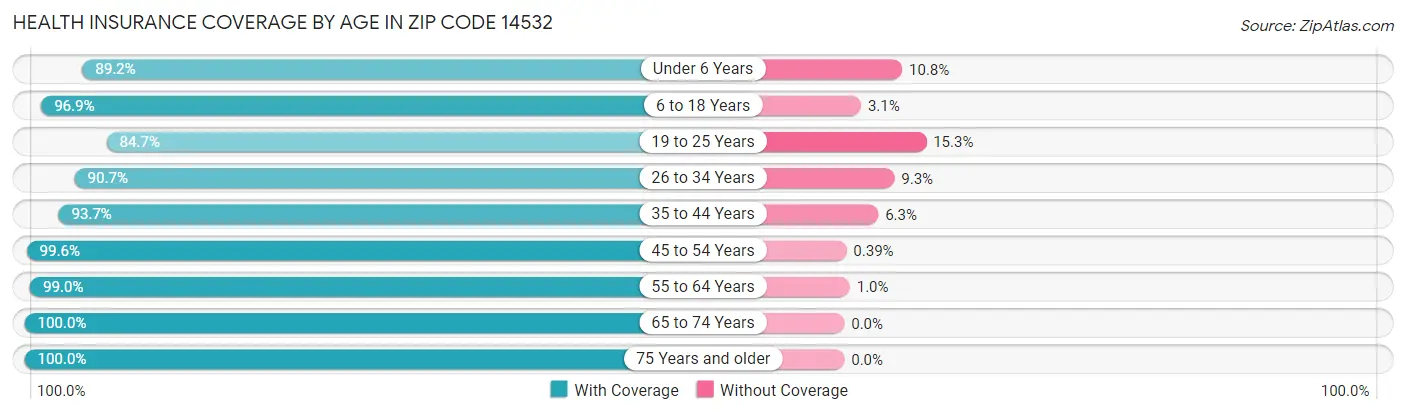 Health Insurance Coverage by Age in Zip Code 14532