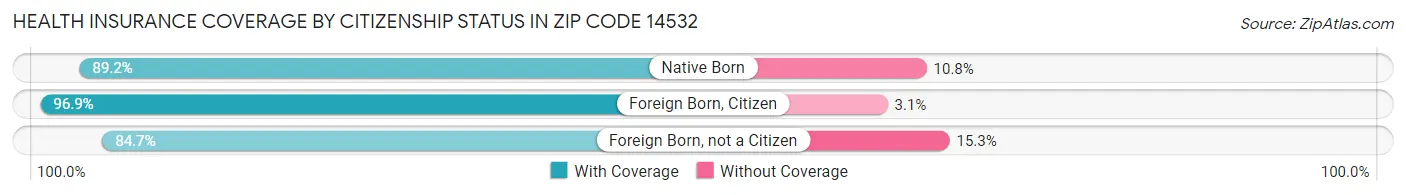 Health Insurance Coverage by Citizenship Status in Zip Code 14532