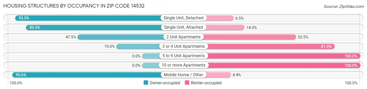 Housing Structures by Occupancy in Zip Code 14532