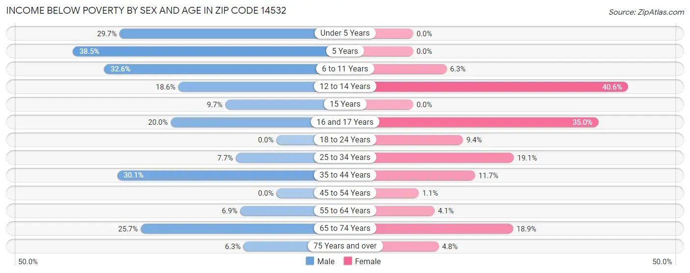 Income Below Poverty by Sex and Age in Zip Code 14532