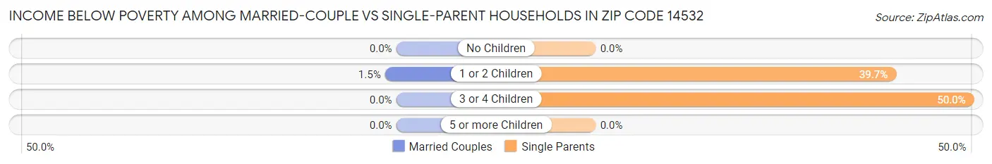 Income Below Poverty Among Married-Couple vs Single-Parent Households in Zip Code 14532