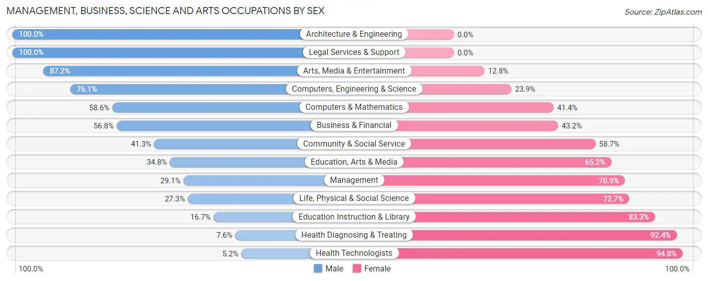 Management, Business, Science and Arts Occupations by Sex in Zip Code 14532