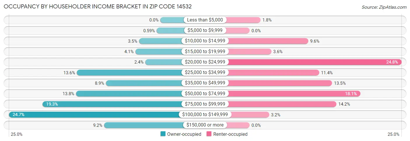 Occupancy by Householder Income Bracket in Zip Code 14532