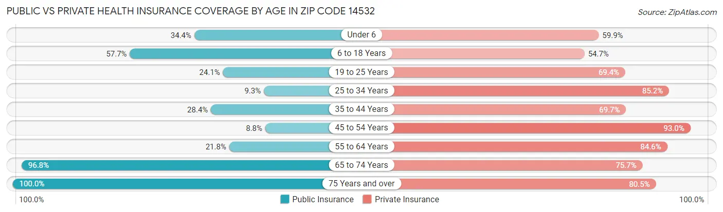 Public vs Private Health Insurance Coverage by Age in Zip Code 14532
