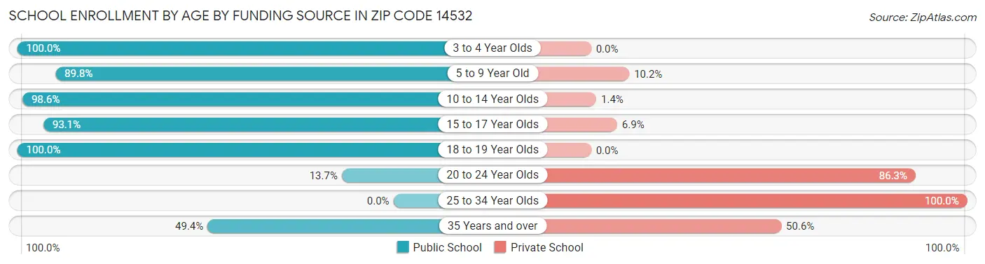 School Enrollment by Age by Funding Source in Zip Code 14532
