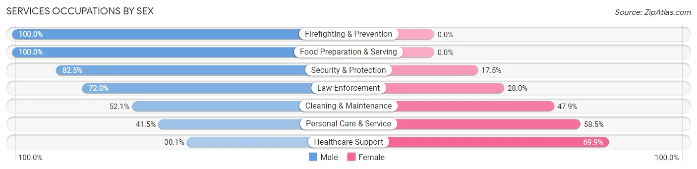 Services Occupations by Sex in Zip Code 14532