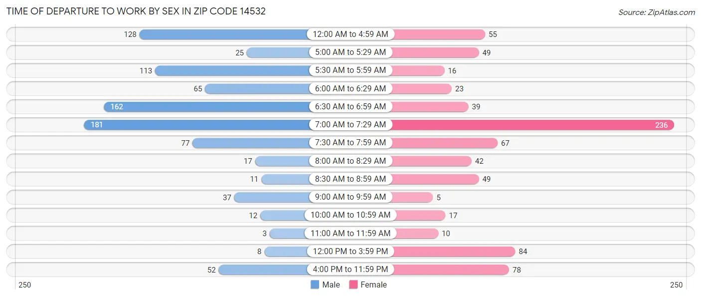 Time of Departure to Work by Sex in Zip Code 14532