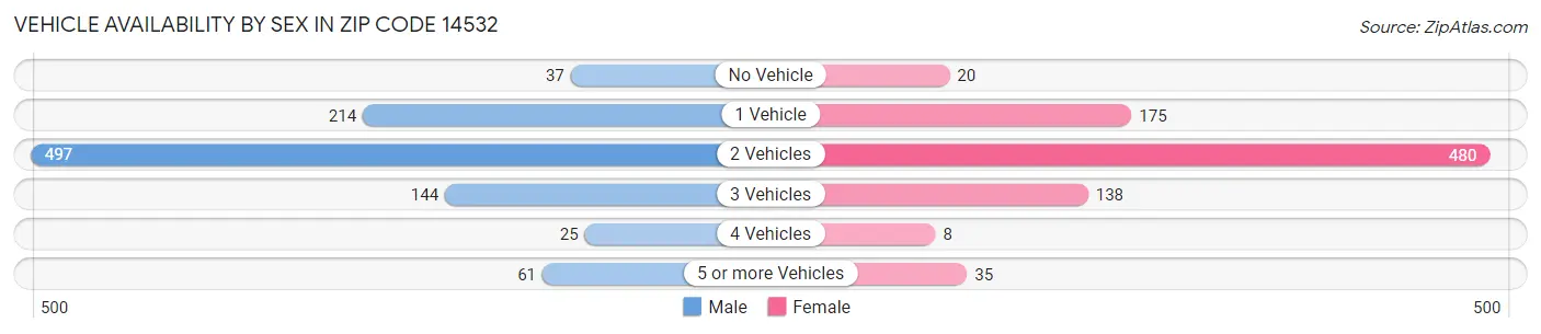 Vehicle Availability by Sex in Zip Code 14532