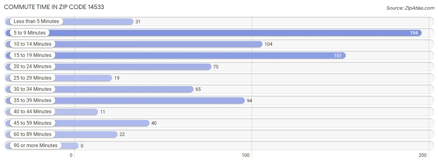 Commute Time in Zip Code 14533