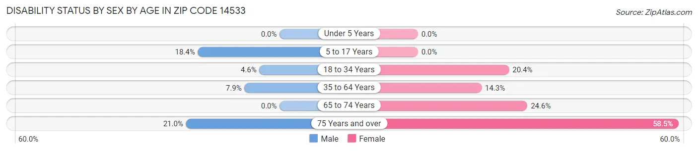 Disability Status by Sex by Age in Zip Code 14533