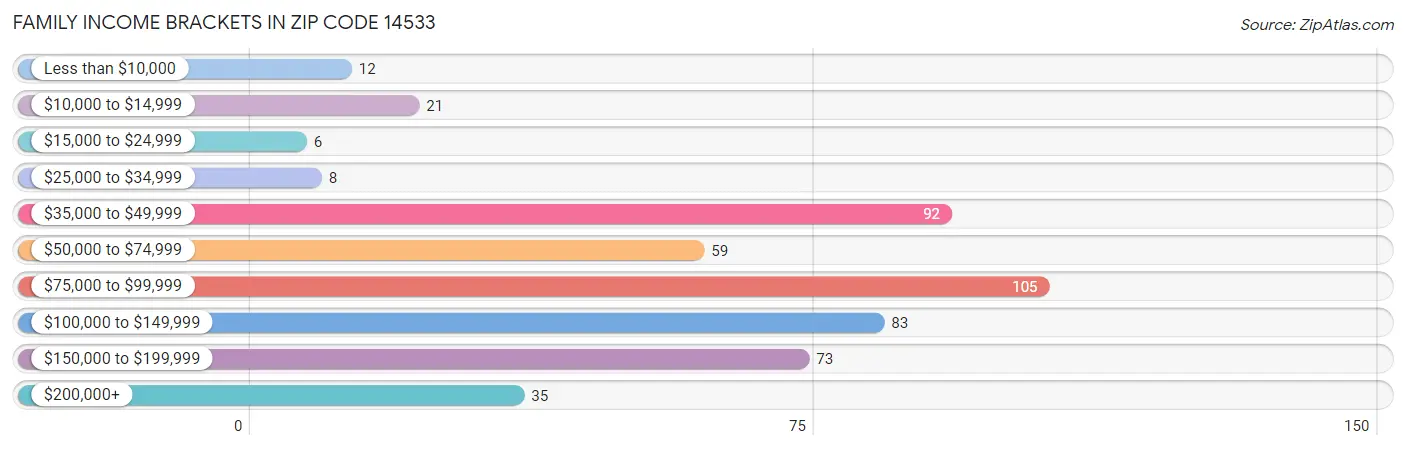 Family Income Brackets in Zip Code 14533