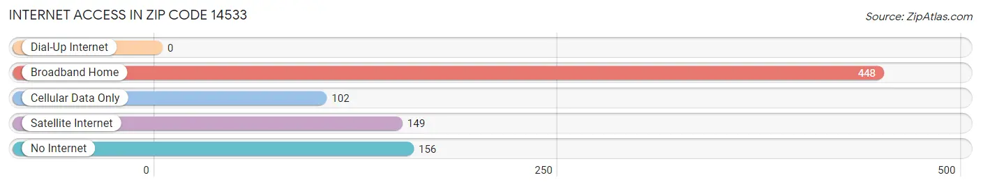 Internet Access in Zip Code 14533