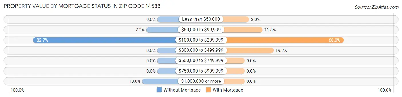 Property Value by Mortgage Status in Zip Code 14533