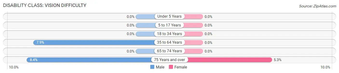 Disability in Zip Code 14533: <span>Vision Difficulty</span>