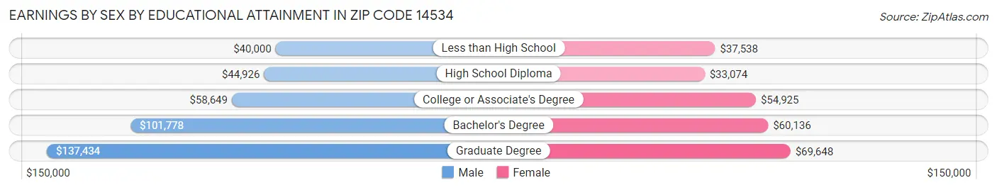 Earnings by Sex by Educational Attainment in Zip Code 14534