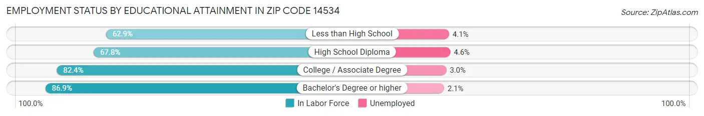 Employment Status by Educational Attainment in Zip Code 14534