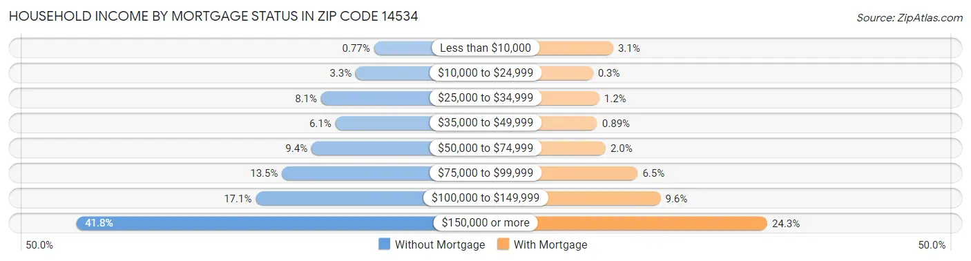 Household Income by Mortgage Status in Zip Code 14534