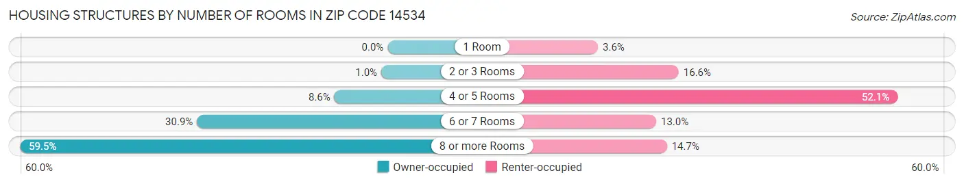 Housing Structures by Number of Rooms in Zip Code 14534