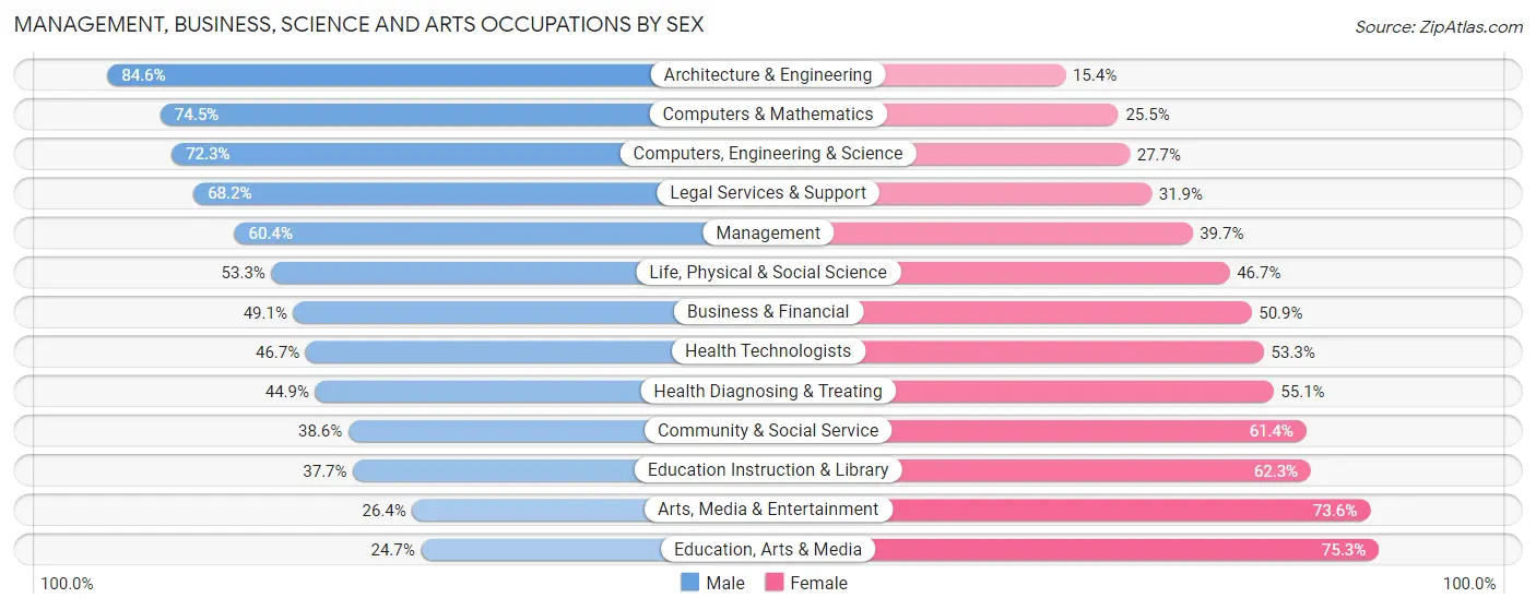 Management, Business, Science and Arts Occupations by Sex in Zip Code 14534