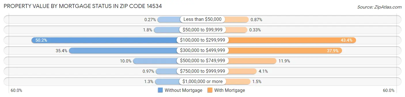 Property Value by Mortgage Status in Zip Code 14534
