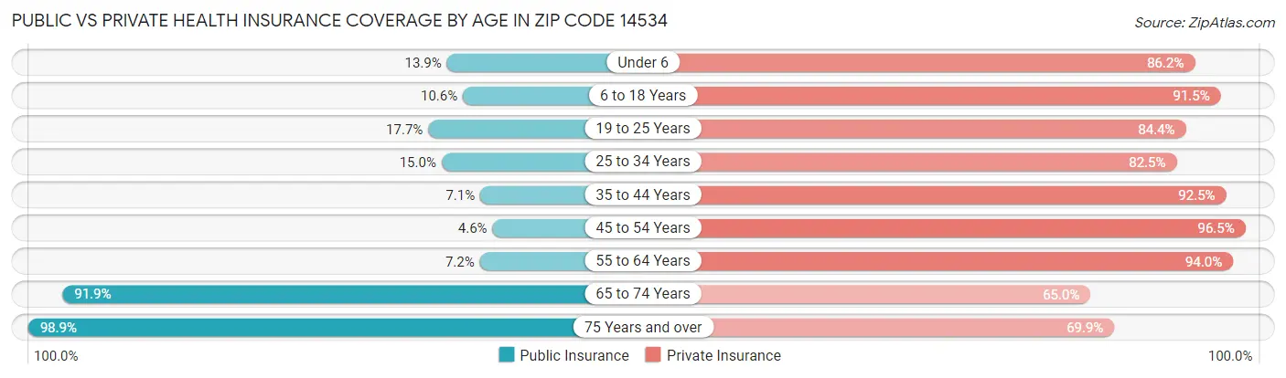 Public vs Private Health Insurance Coverage by Age in Zip Code 14534