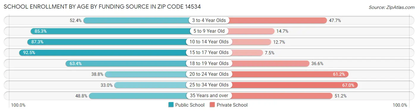 School Enrollment by Age by Funding Source in Zip Code 14534