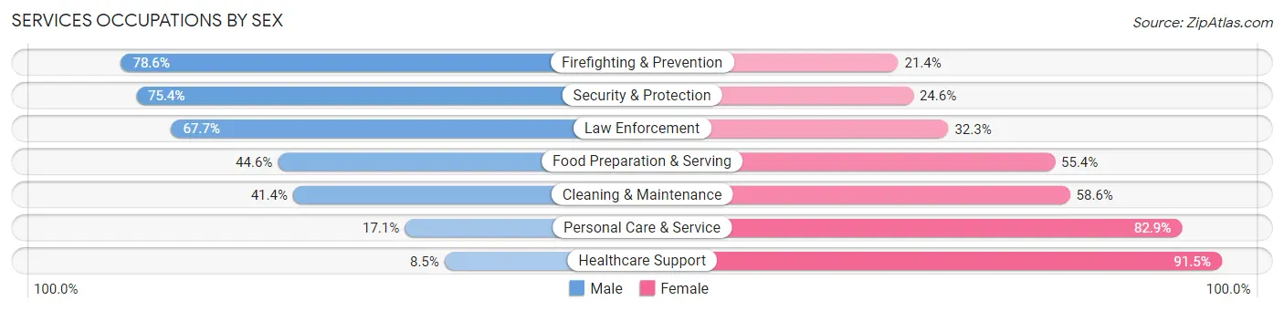 Services Occupations by Sex in Zip Code 14534