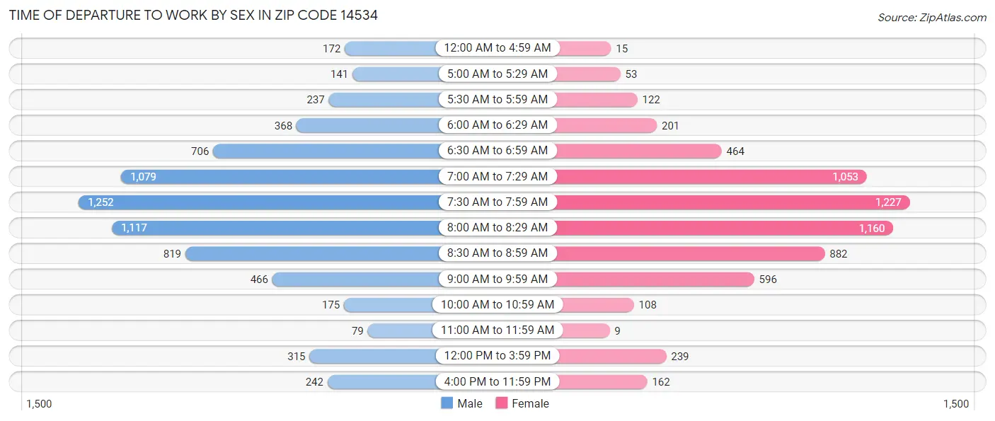 Time of Departure to Work by Sex in Zip Code 14534