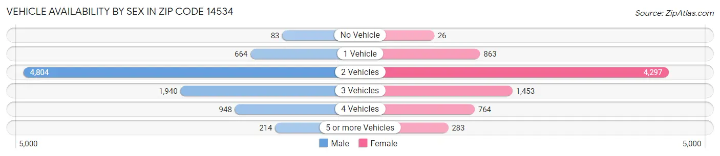 Vehicle Availability by Sex in Zip Code 14534