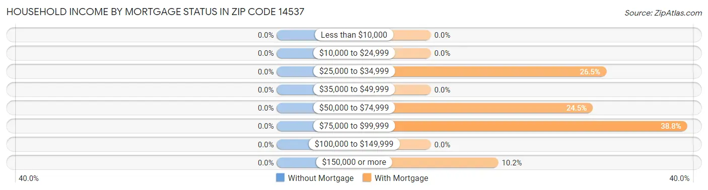 Household Income by Mortgage Status in Zip Code 14537