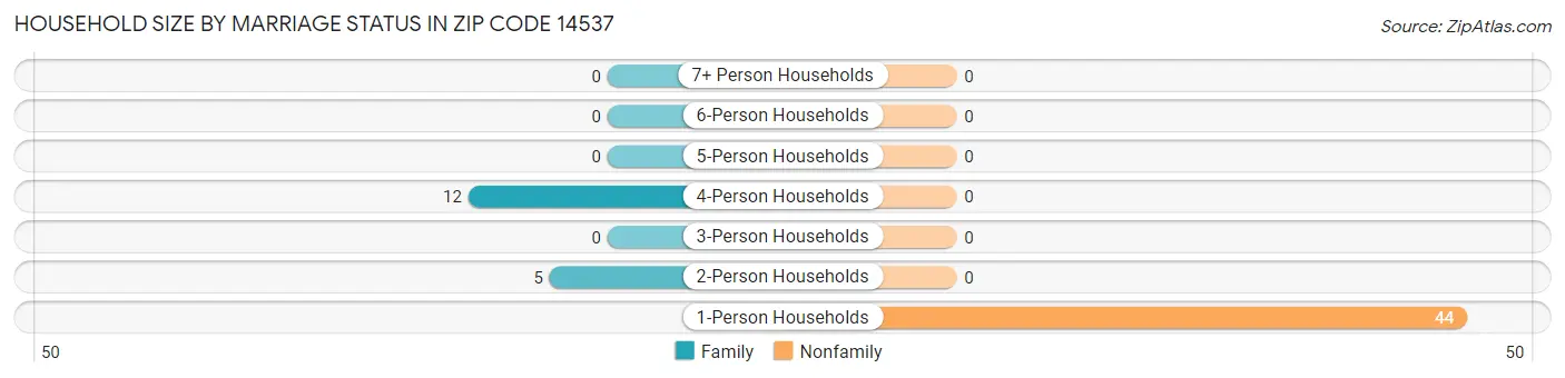 Household Size by Marriage Status in Zip Code 14537