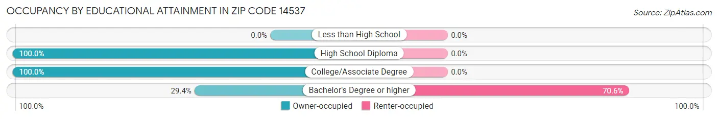 Occupancy by Educational Attainment in Zip Code 14537