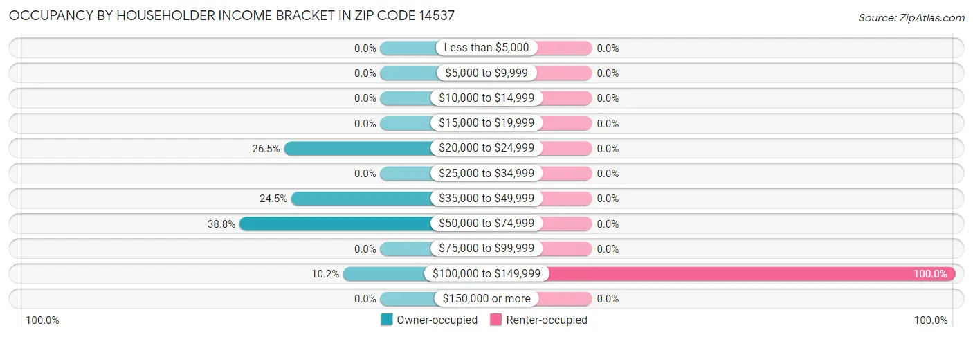 Occupancy by Householder Income Bracket in Zip Code 14537