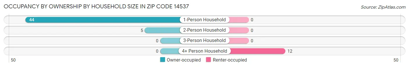 Occupancy by Ownership by Household Size in Zip Code 14537