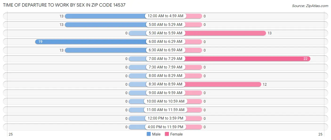 Time of Departure to Work by Sex in Zip Code 14537