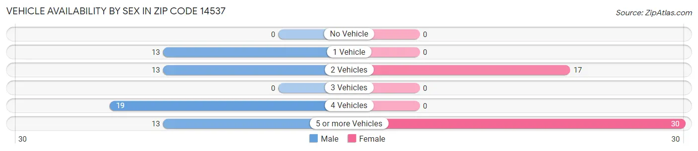 Vehicle Availability by Sex in Zip Code 14537
