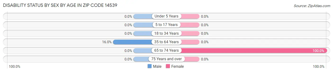 Disability Status by Sex by Age in Zip Code 14539