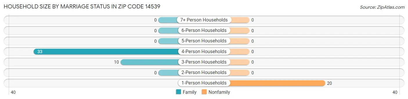Household Size by Marriage Status in Zip Code 14539