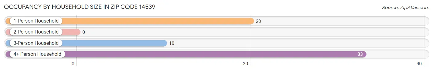 Occupancy by Household Size in Zip Code 14539