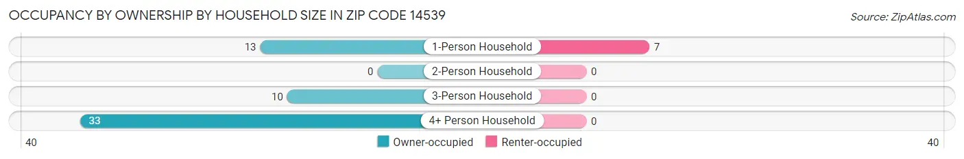 Occupancy by Ownership by Household Size in Zip Code 14539