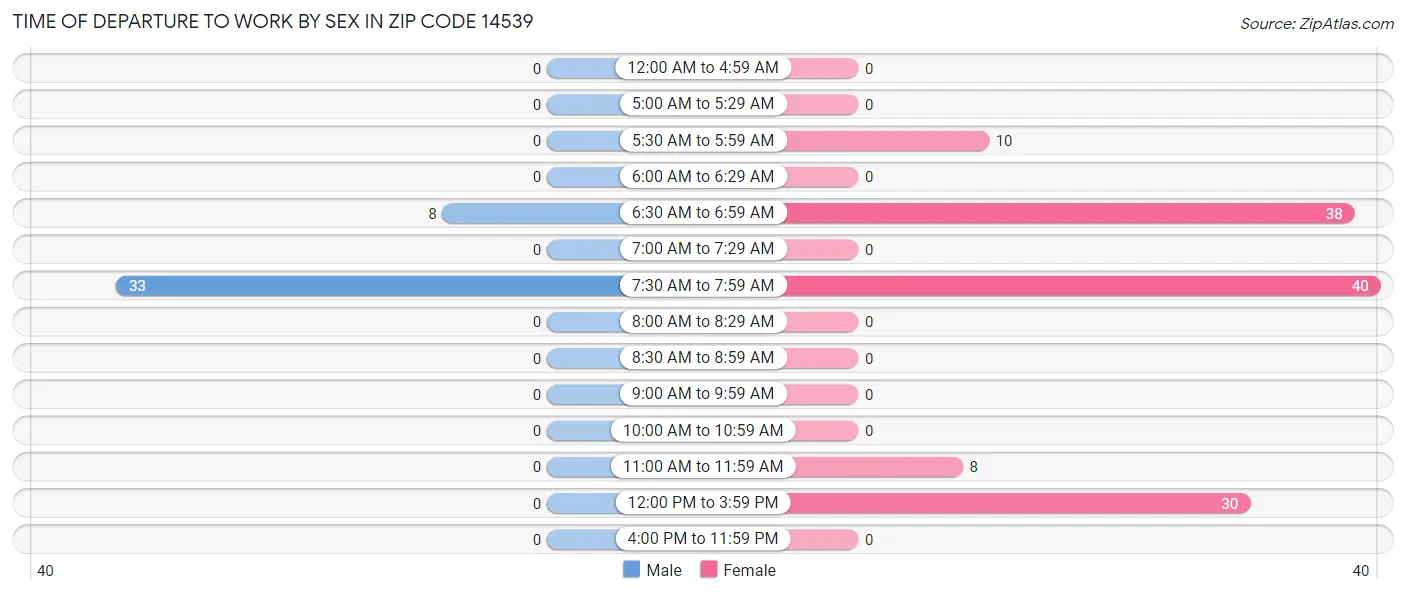 Time of Departure to Work by Sex in Zip Code 14539