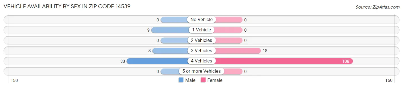 Vehicle Availability by Sex in Zip Code 14539