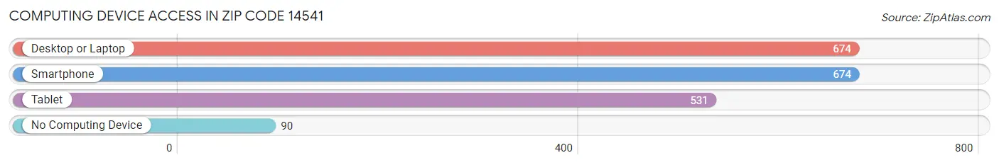 Computing Device Access in Zip Code 14541