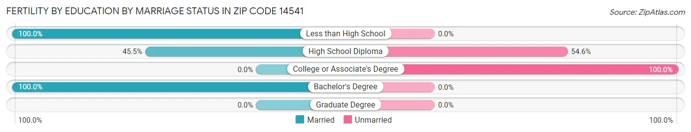 Female Fertility by Education by Marriage Status in Zip Code 14541